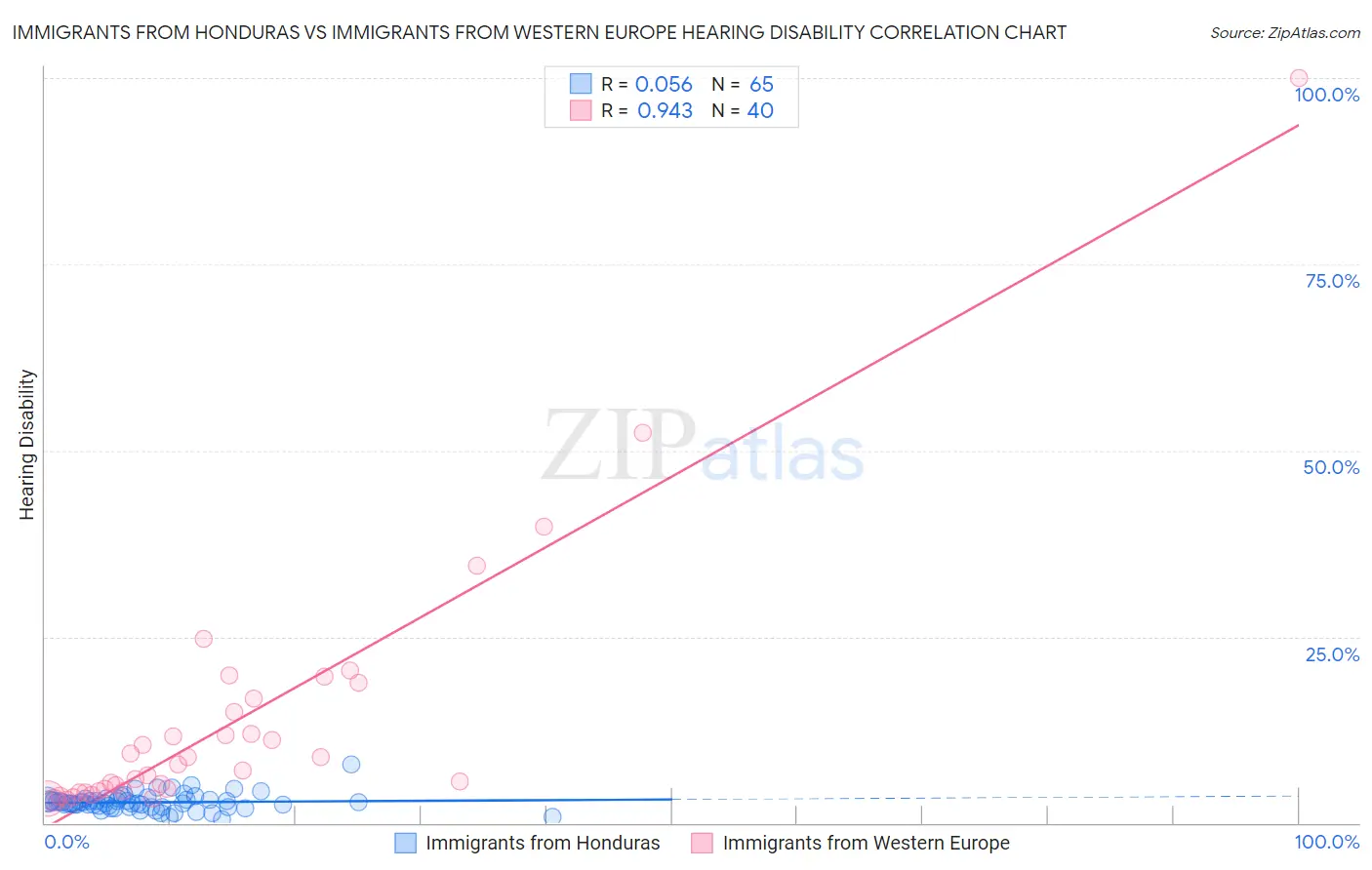 Immigrants from Honduras vs Immigrants from Western Europe Hearing Disability