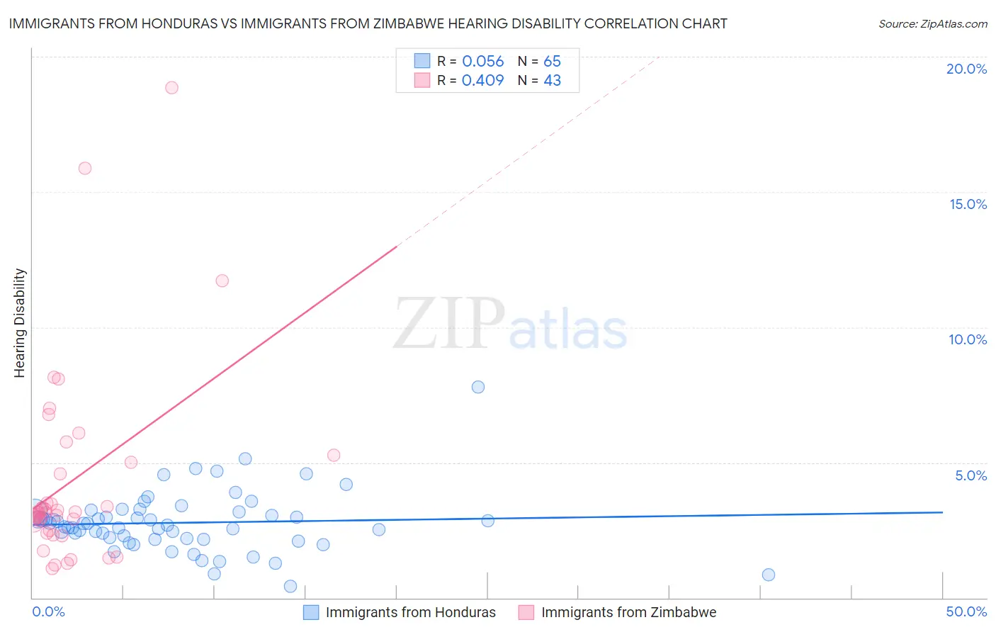 Immigrants from Honduras vs Immigrants from Zimbabwe Hearing Disability