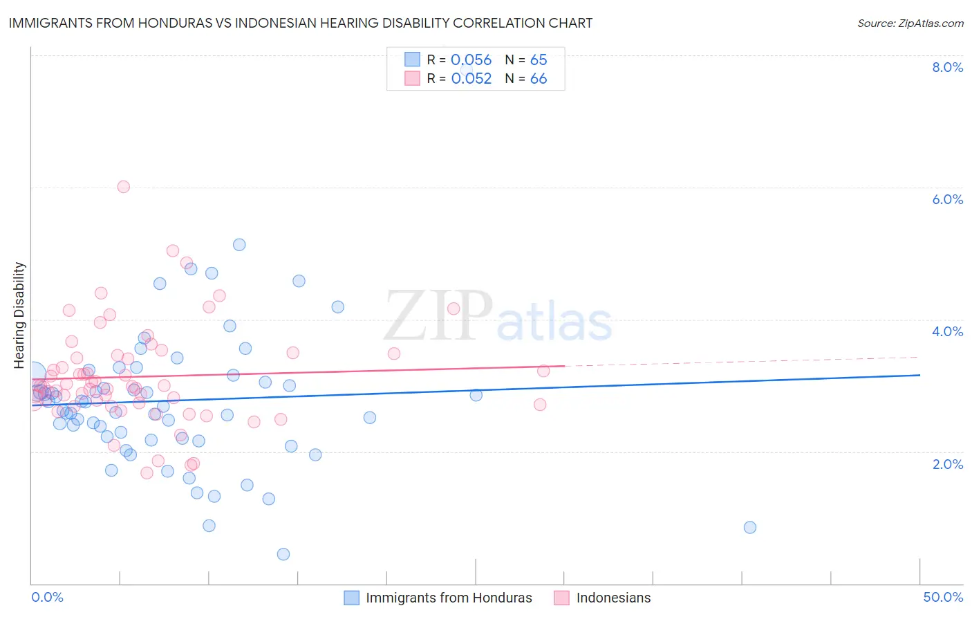 Immigrants from Honduras vs Indonesian Hearing Disability