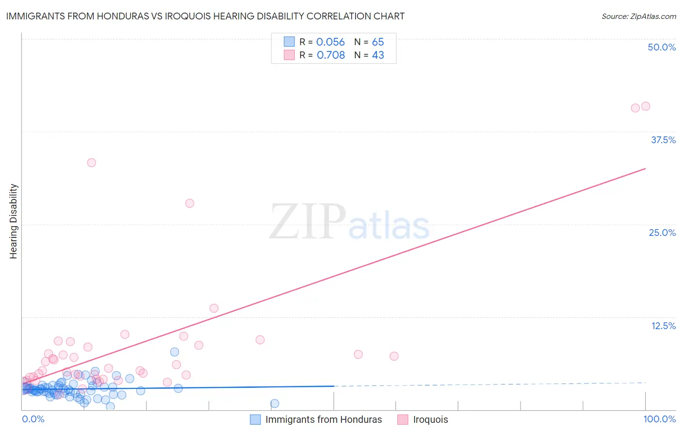 Immigrants from Honduras vs Iroquois Hearing Disability