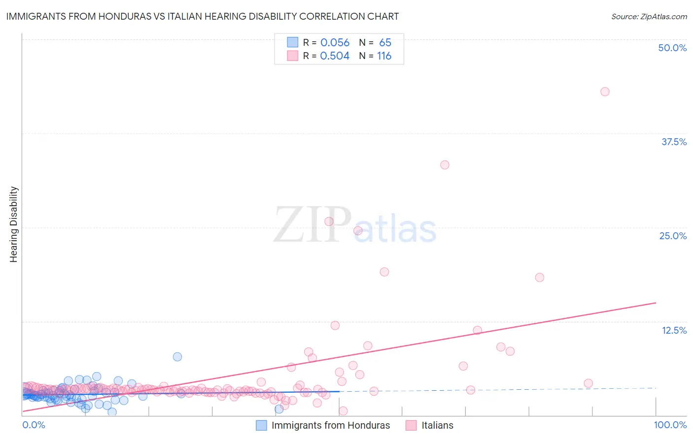 Immigrants from Honduras vs Italian Hearing Disability
