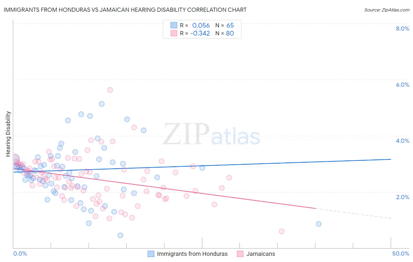 Immigrants from Honduras vs Jamaican Hearing Disability