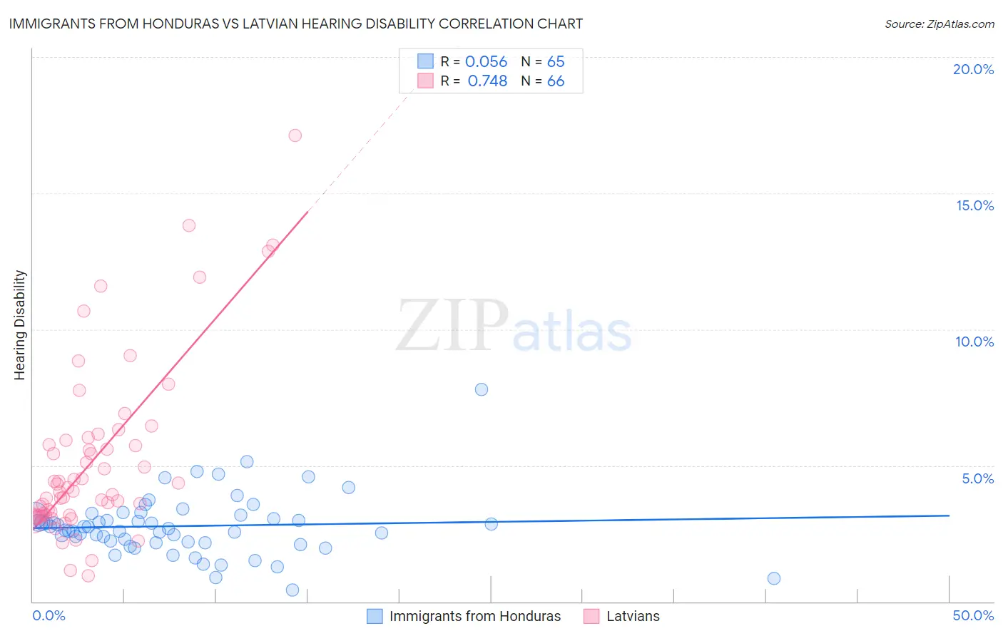 Immigrants from Honduras vs Latvian Hearing Disability