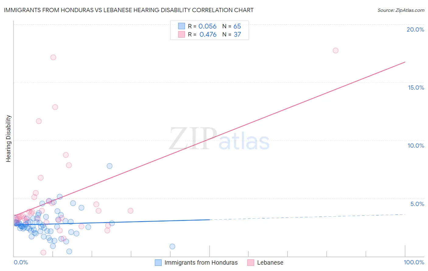 Immigrants from Honduras vs Lebanese Hearing Disability