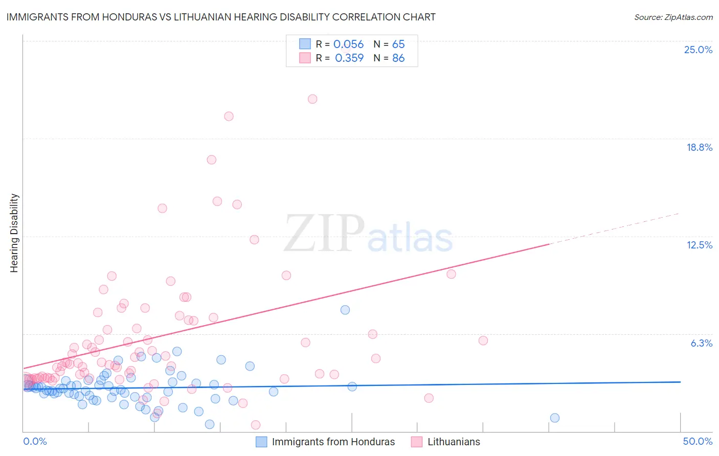 Immigrants from Honduras vs Lithuanian Hearing Disability