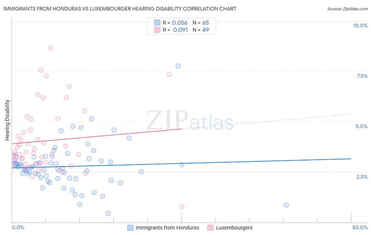Immigrants from Honduras vs Luxembourger Hearing Disability