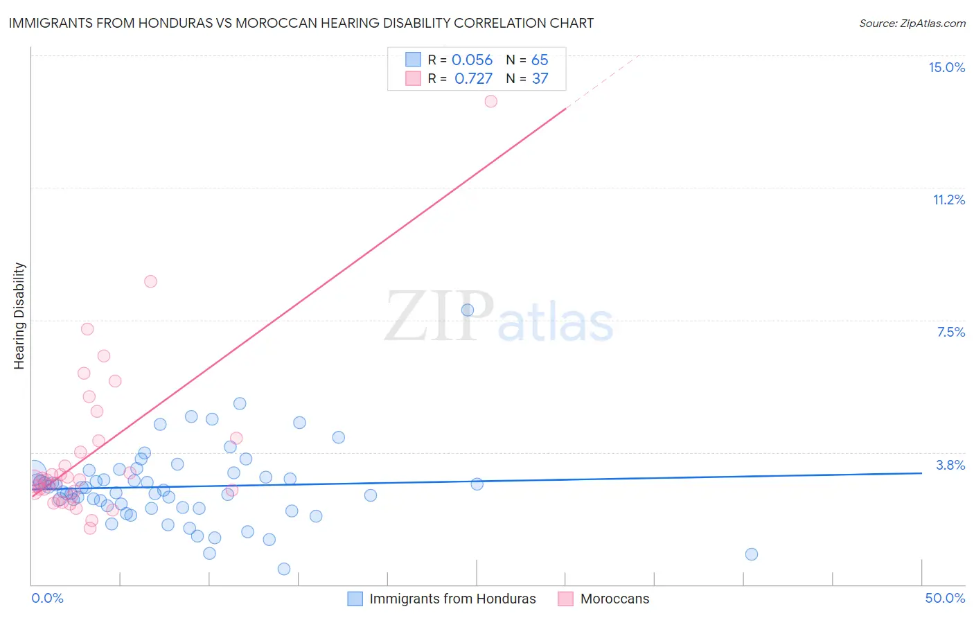 Immigrants from Honduras vs Moroccan Hearing Disability