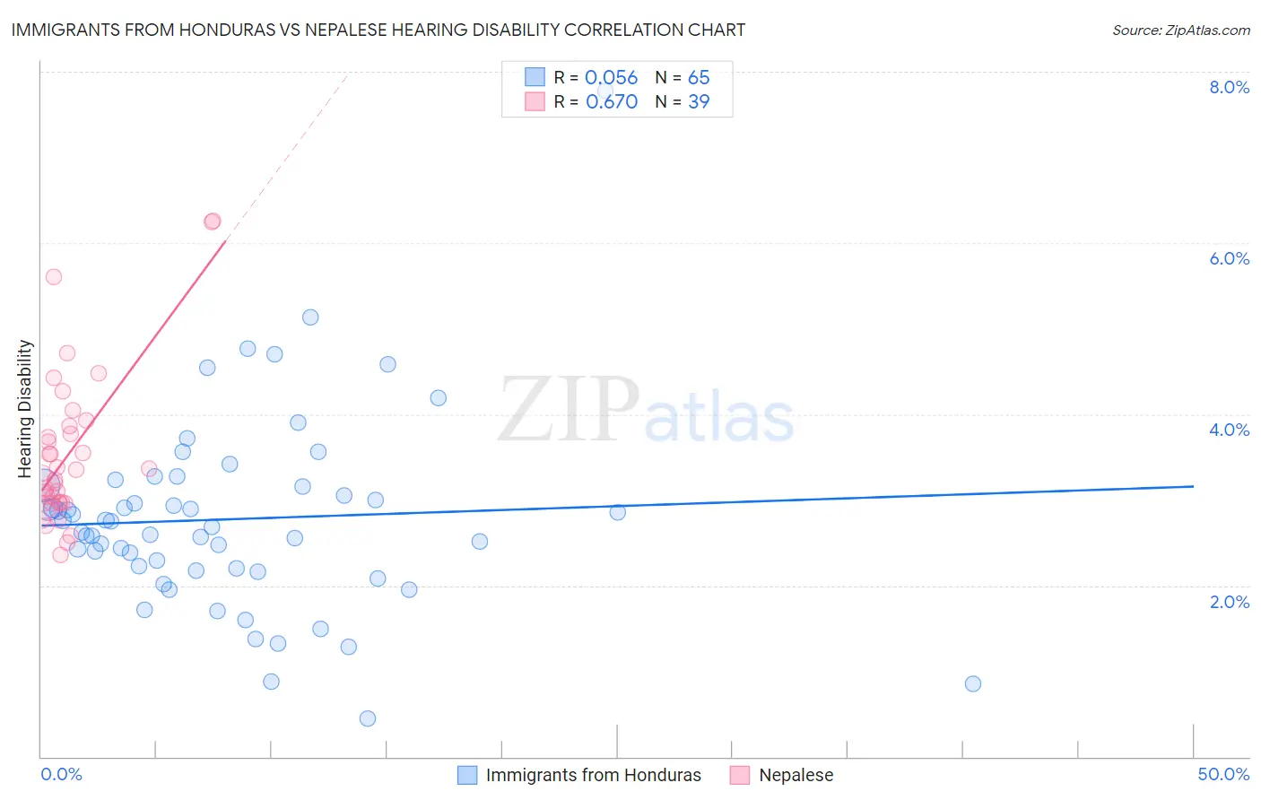 Immigrants from Honduras vs Nepalese Hearing Disability