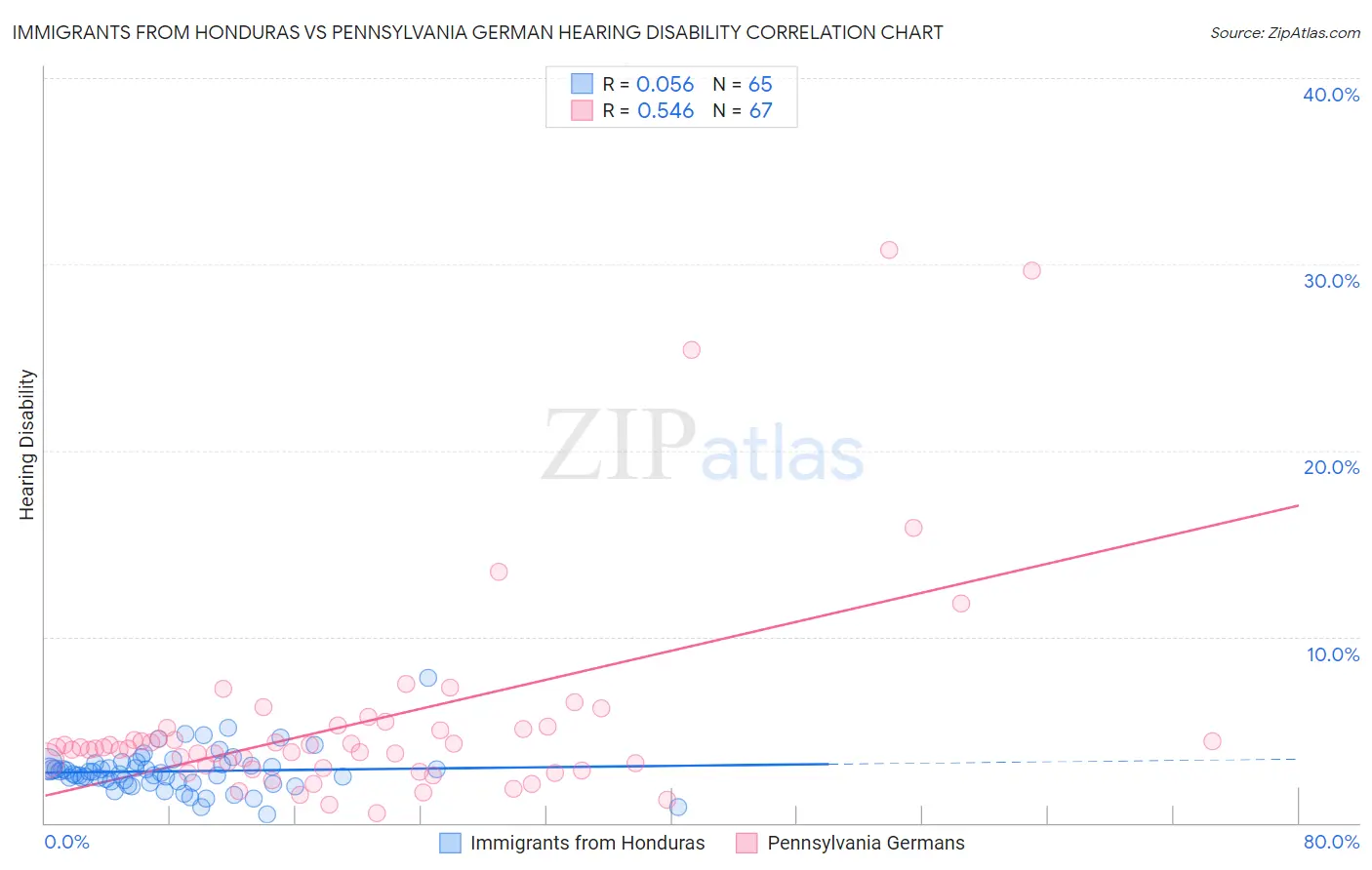 Immigrants from Honduras vs Pennsylvania German Hearing Disability