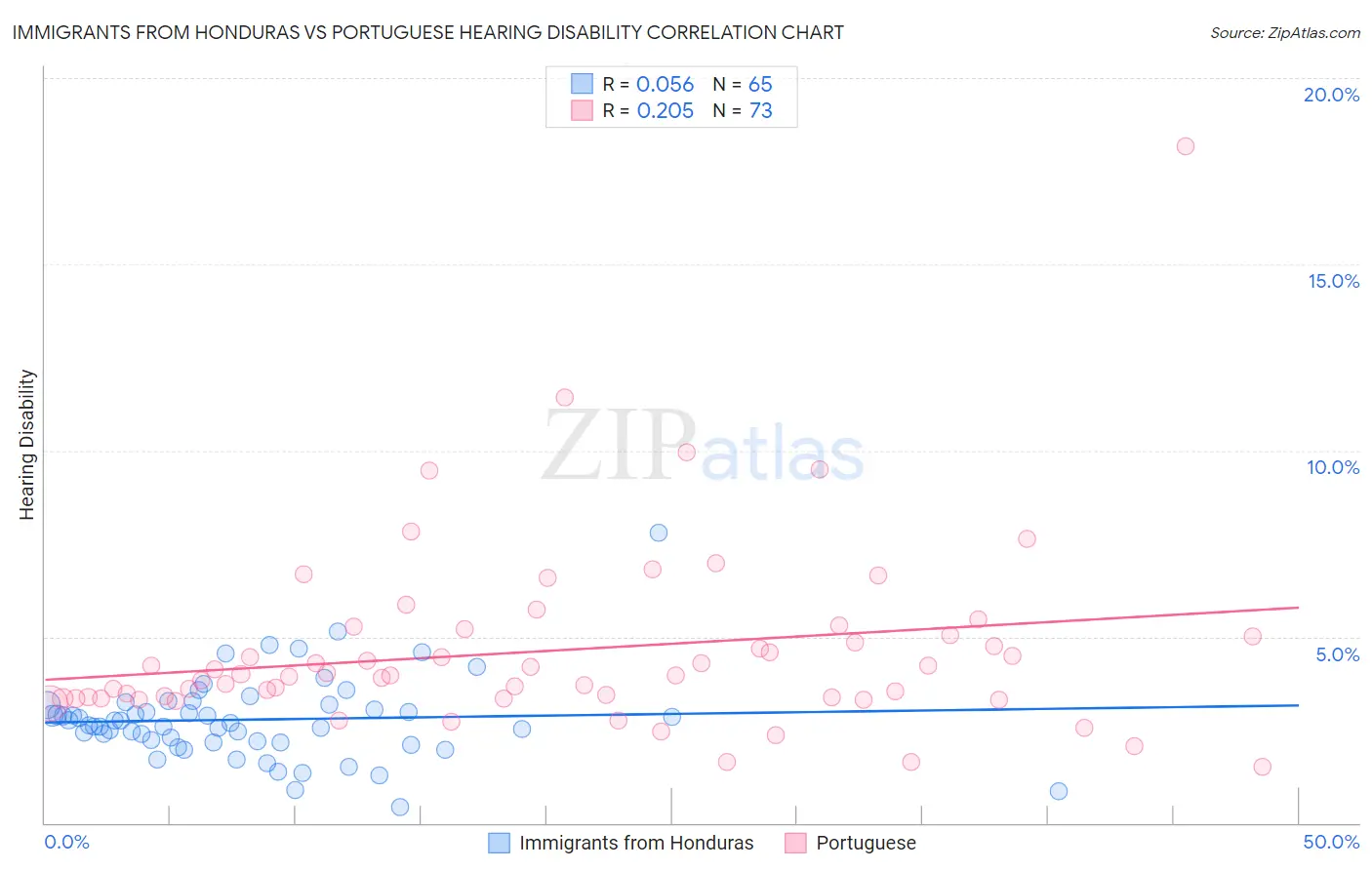 Immigrants from Honduras vs Portuguese Hearing Disability