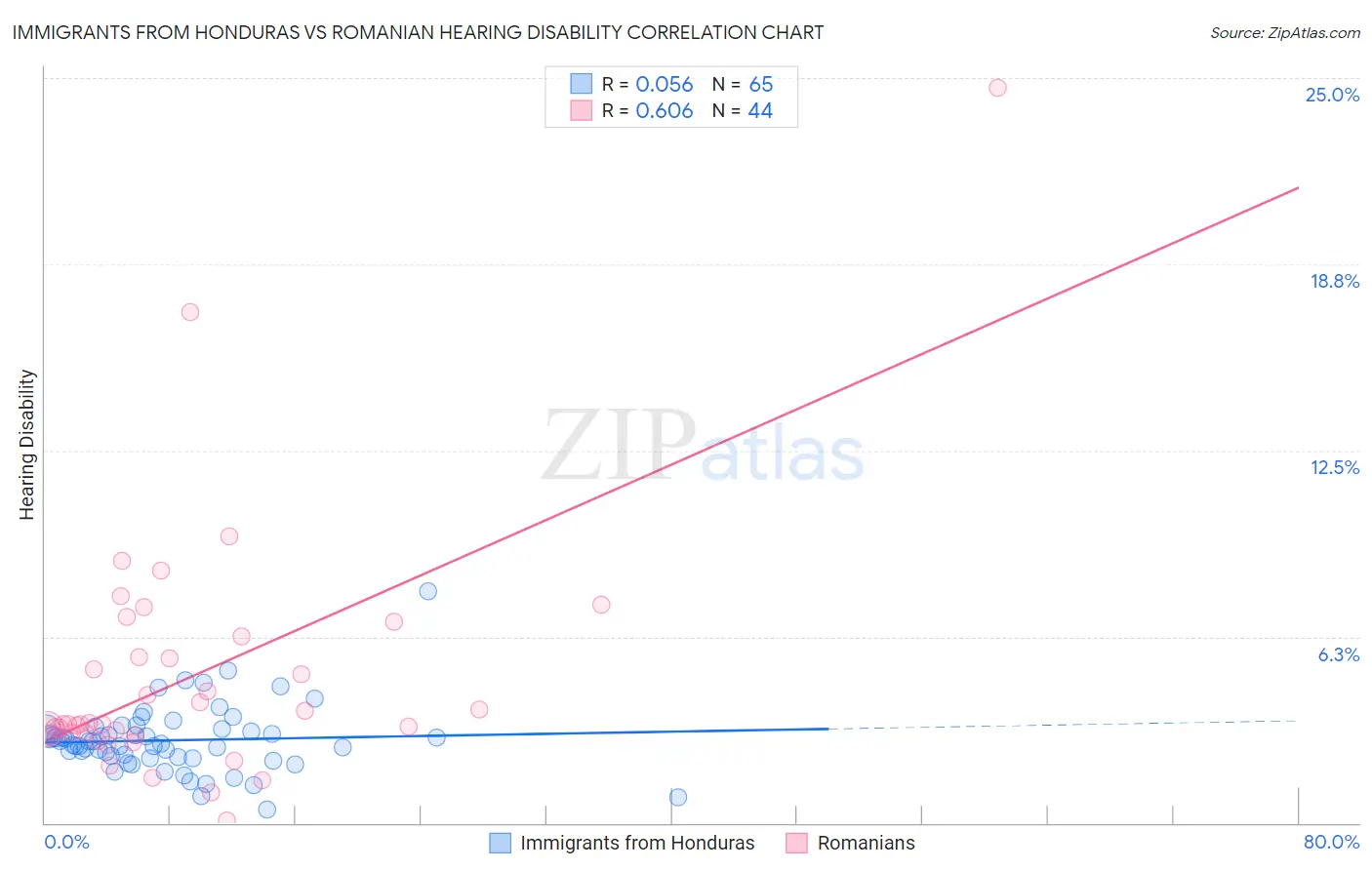 Immigrants from Honduras vs Romanian Hearing Disability