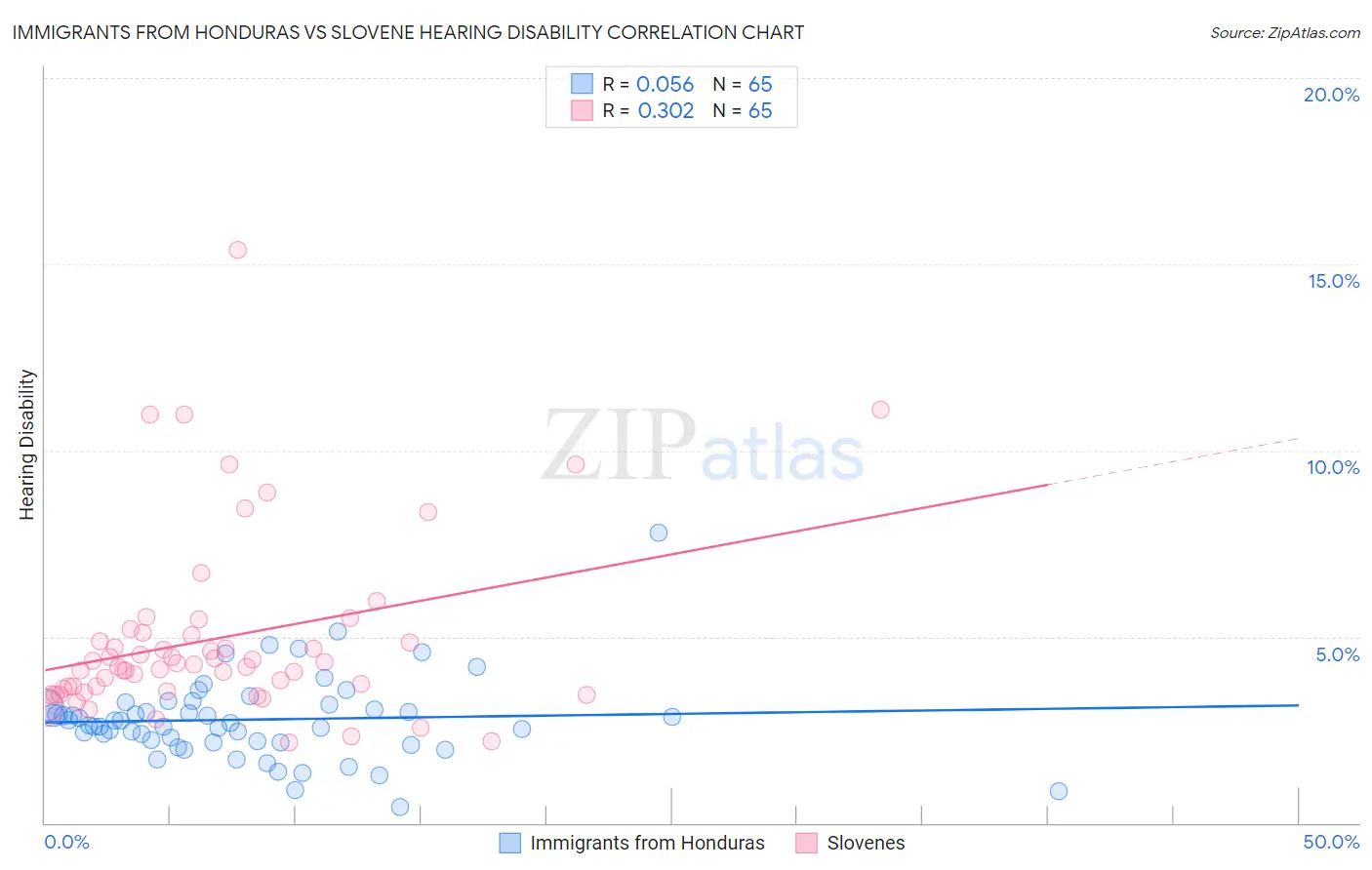 Immigrants from Honduras vs Slovene Hearing Disability