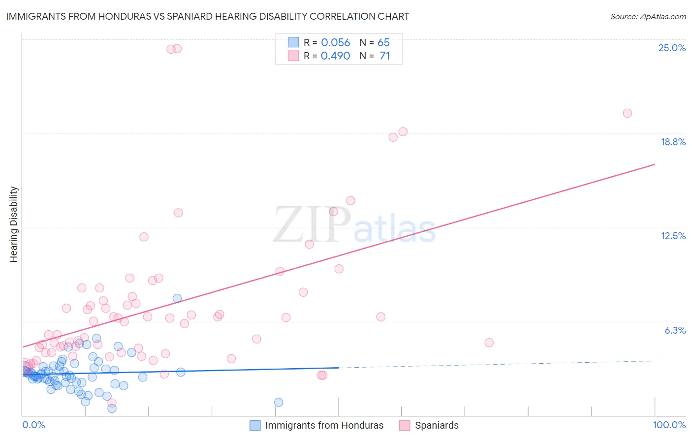 Immigrants from Honduras vs Spaniard Hearing Disability