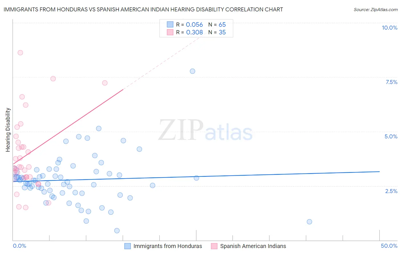 Immigrants from Honduras vs Spanish American Indian Hearing Disability