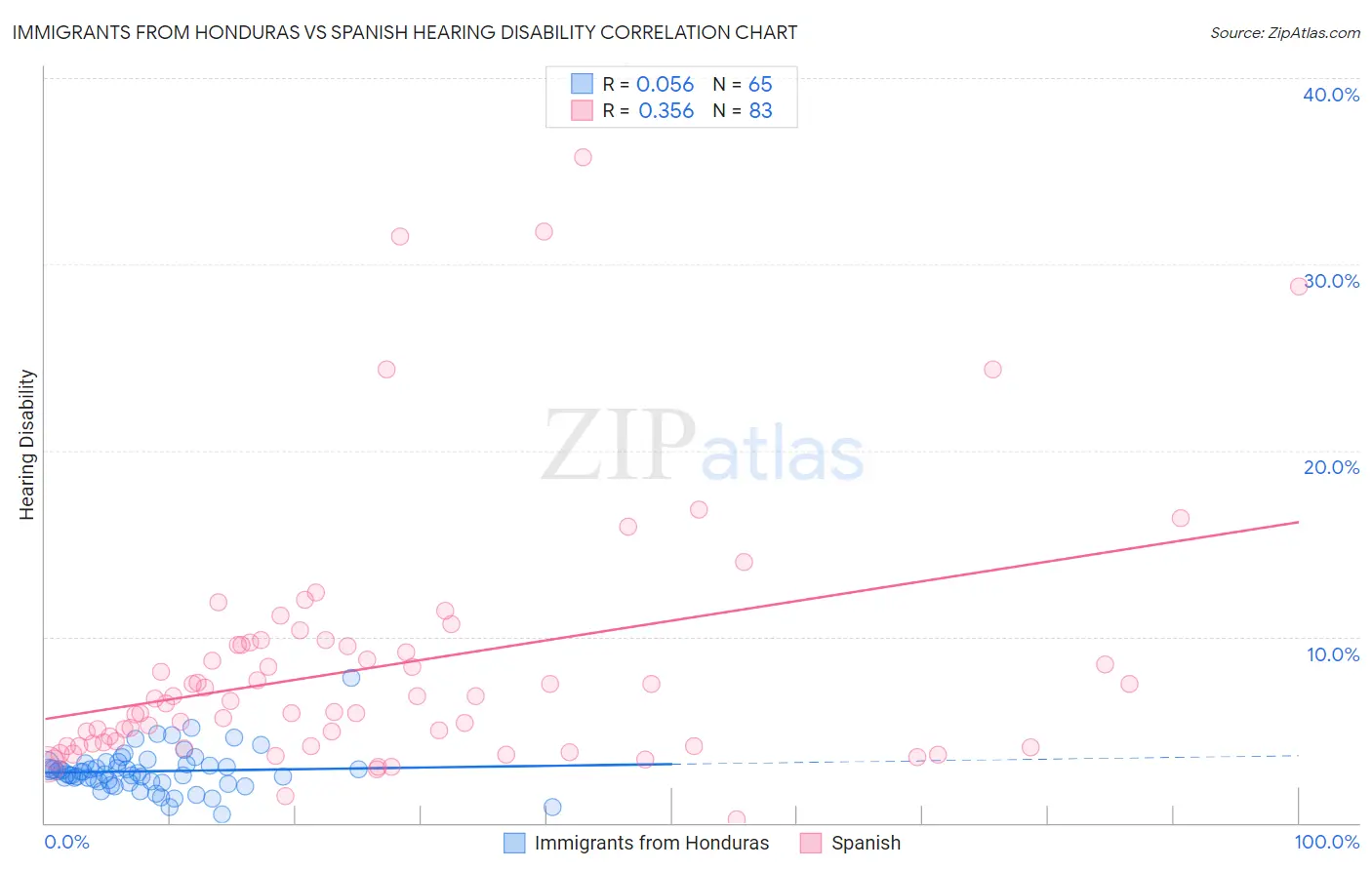 Immigrants from Honduras vs Spanish Hearing Disability