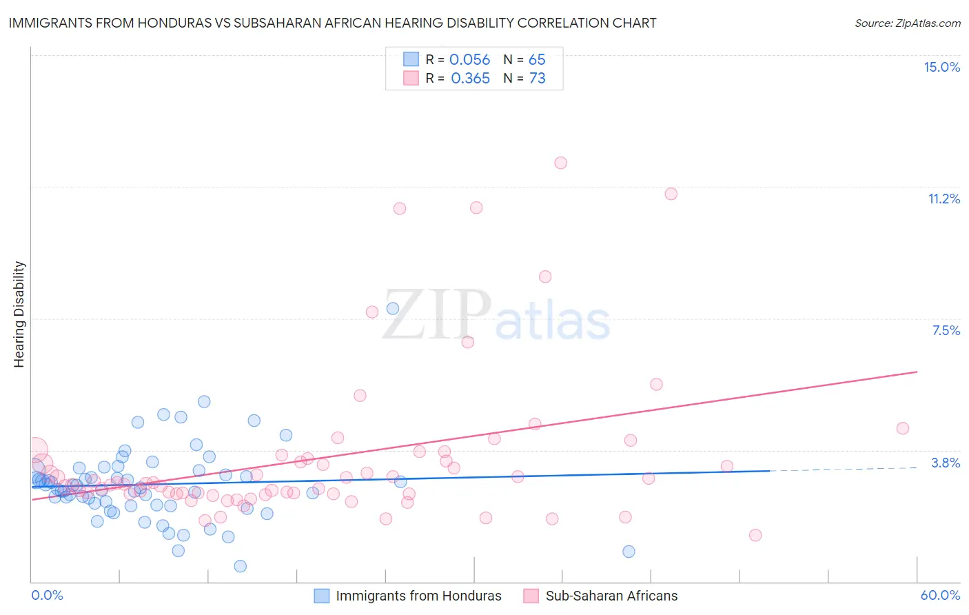 Immigrants from Honduras vs Subsaharan African Hearing Disability