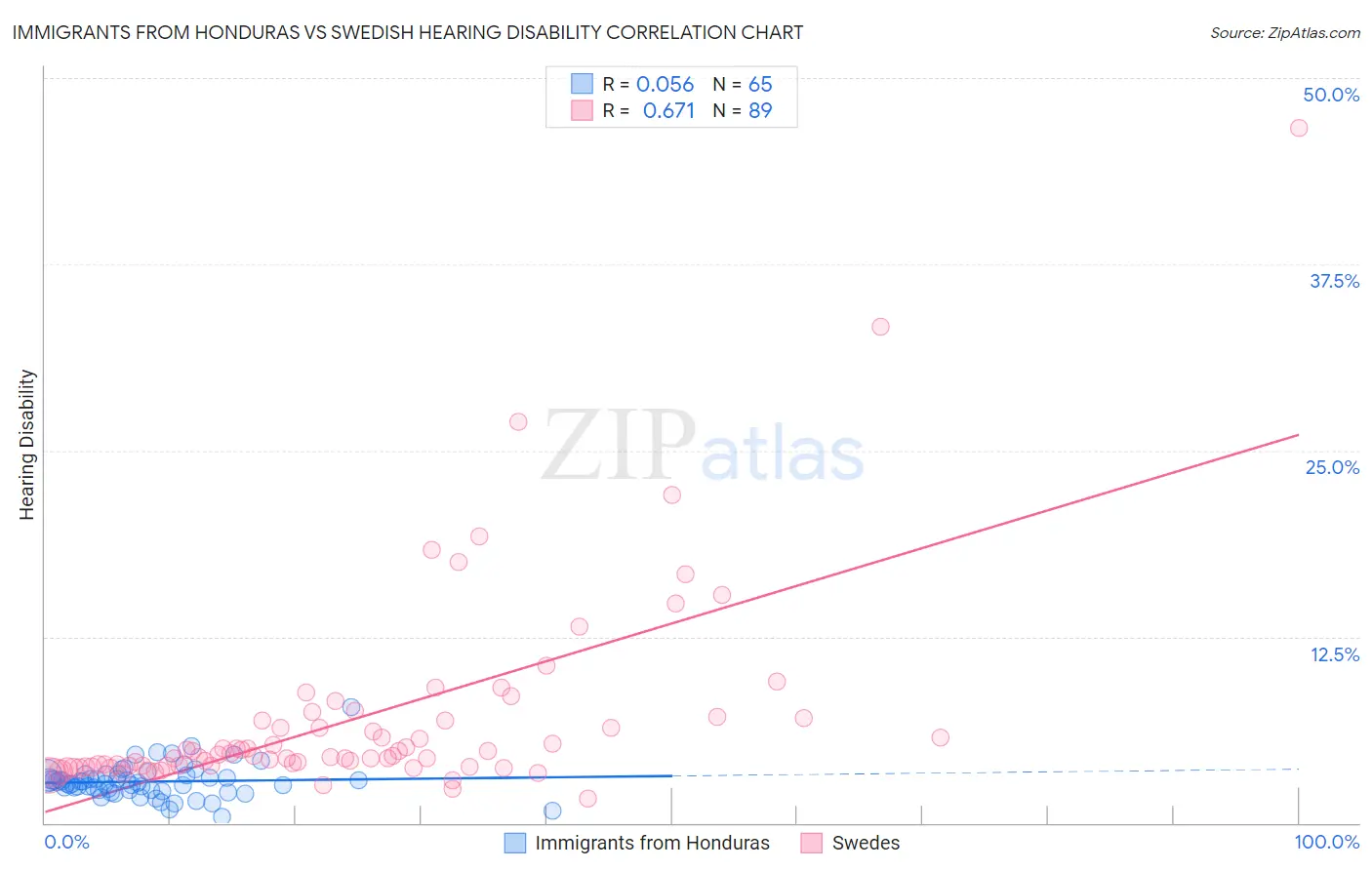 Immigrants from Honduras vs Swedish Hearing Disability