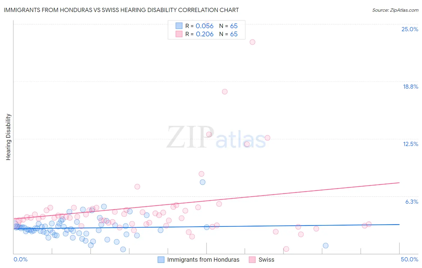 Immigrants from Honduras vs Swiss Hearing Disability