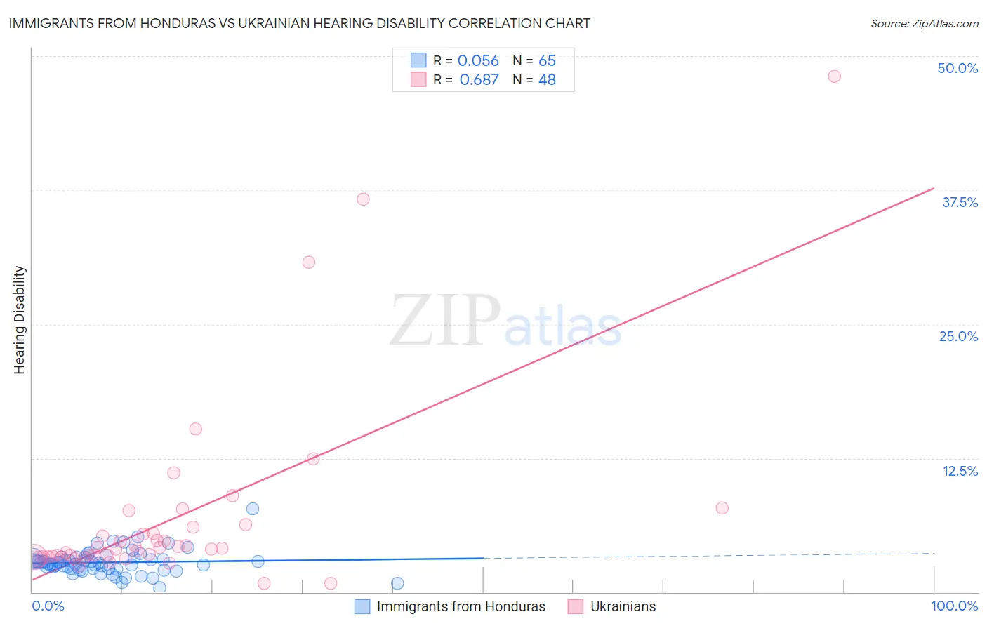 Immigrants from Honduras vs Ukrainian Hearing Disability