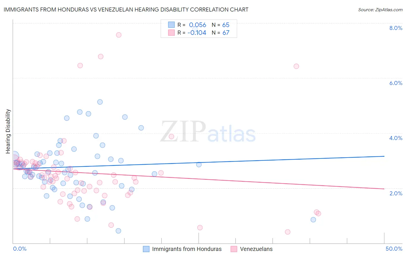 Immigrants from Honduras vs Venezuelan Hearing Disability