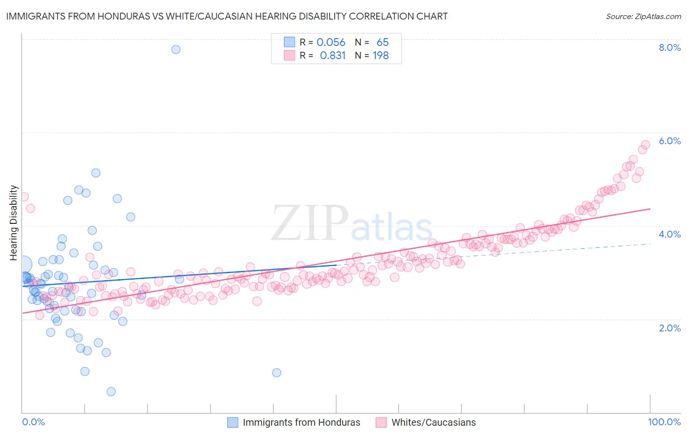 Immigrants from Honduras vs White/Caucasian Hearing Disability
