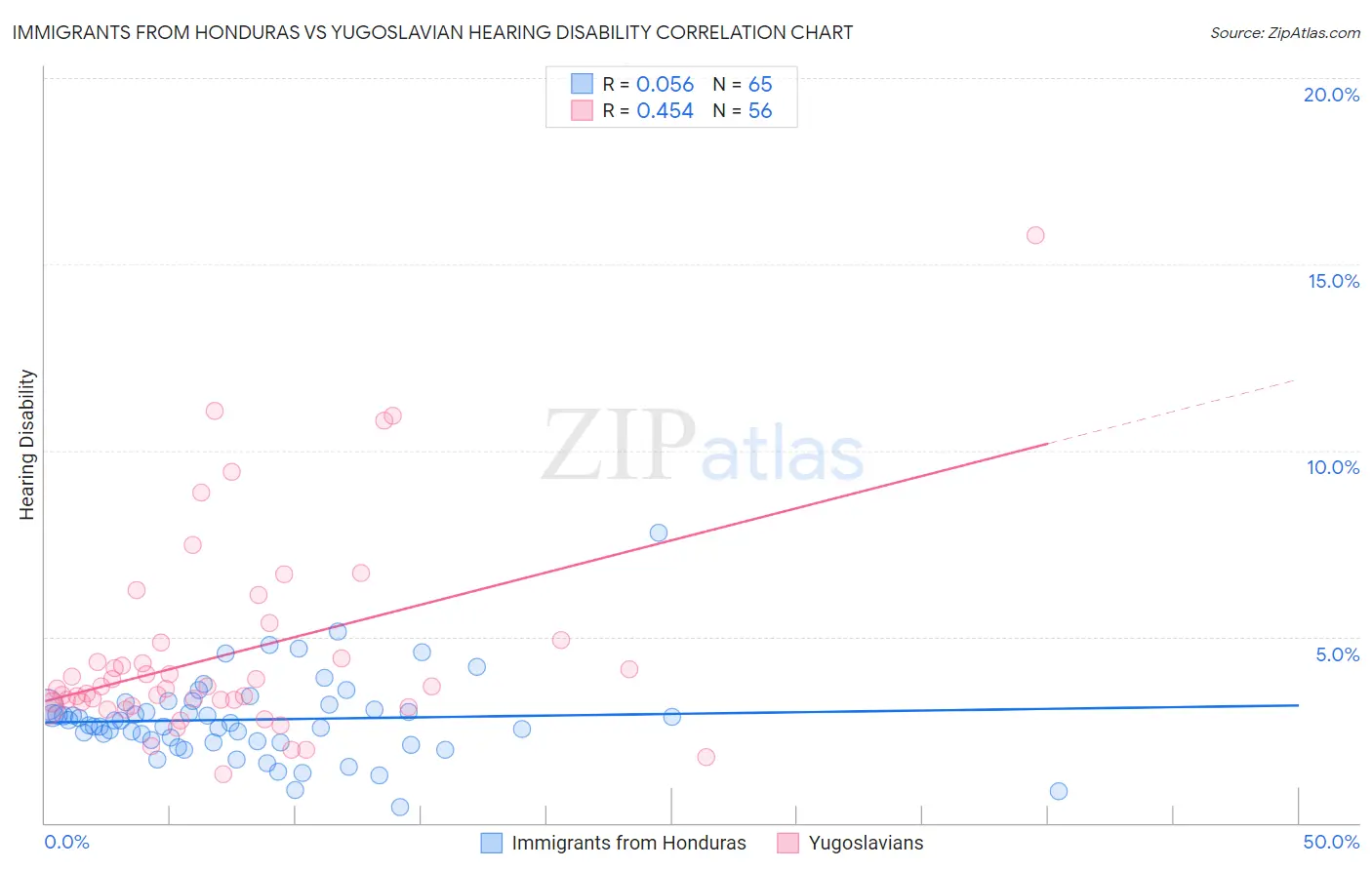 Immigrants from Honduras vs Yugoslavian Hearing Disability