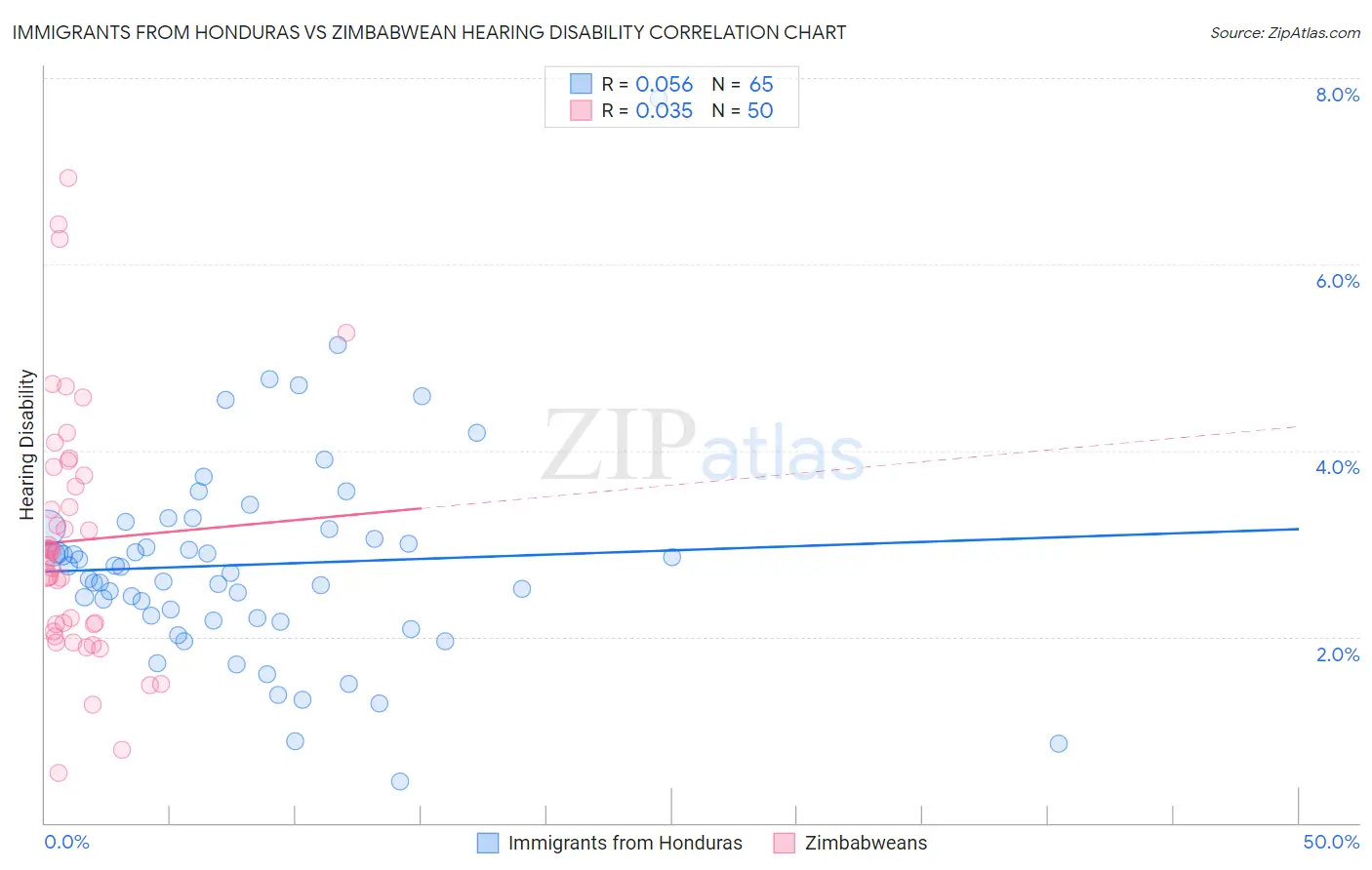 Immigrants from Honduras vs Zimbabwean Hearing Disability