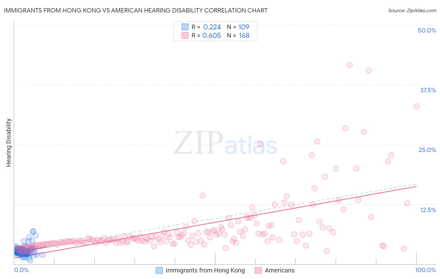 Immigrants from Hong Kong vs American Hearing Disability