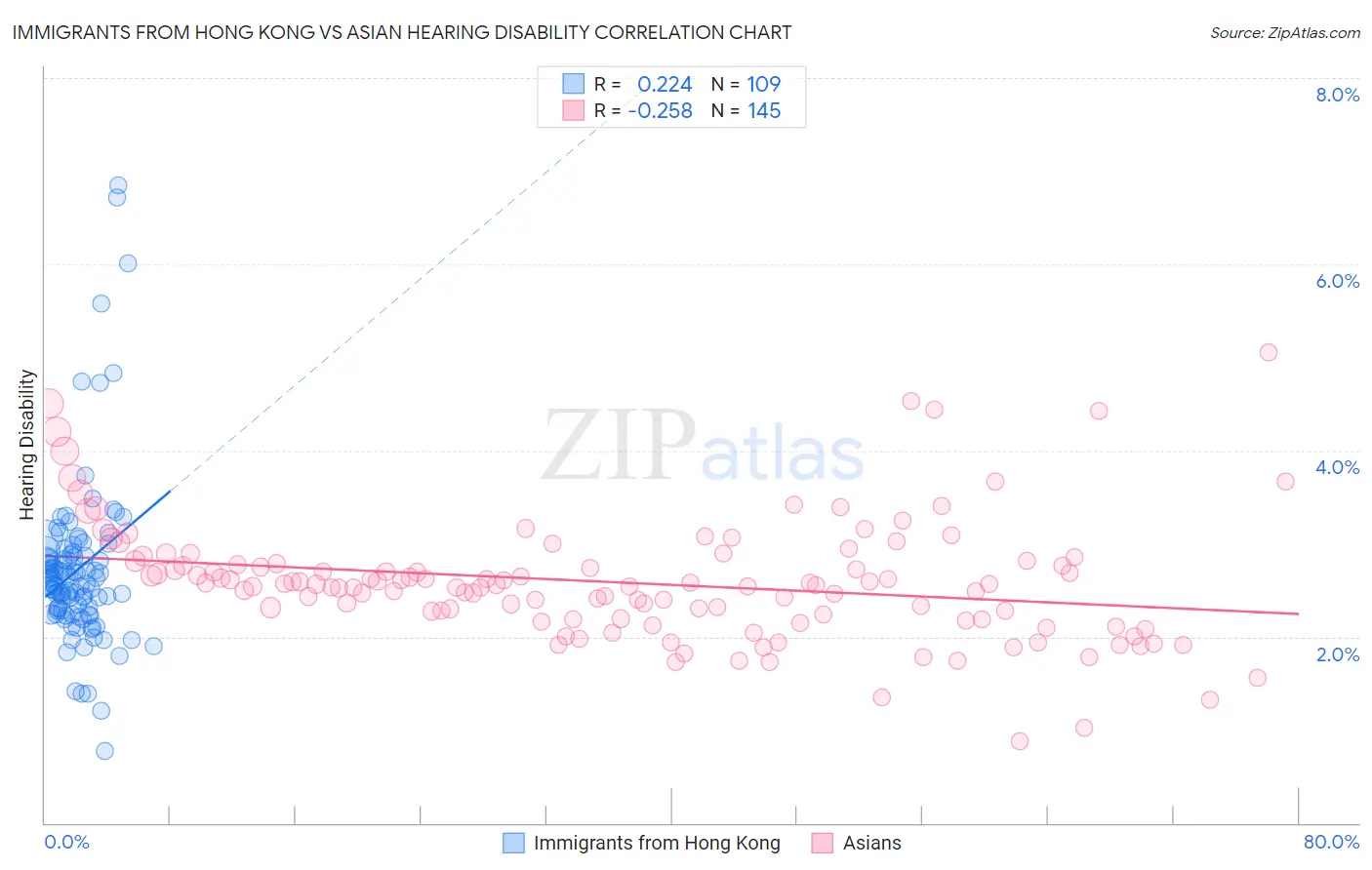 Immigrants from Hong Kong vs Asian Hearing Disability