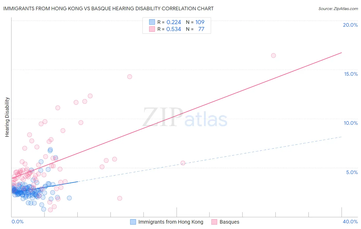 Immigrants from Hong Kong vs Basque Hearing Disability