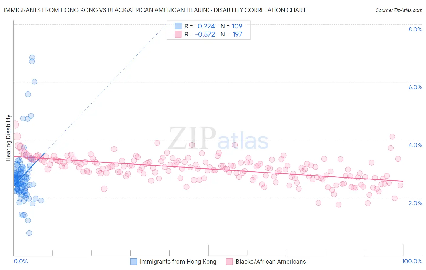 Immigrants from Hong Kong vs Black/African American Hearing Disability