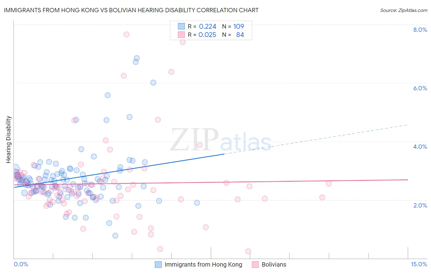 Immigrants from Hong Kong vs Bolivian Hearing Disability