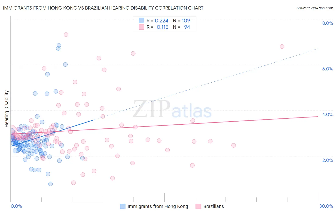 Immigrants from Hong Kong vs Brazilian Hearing Disability