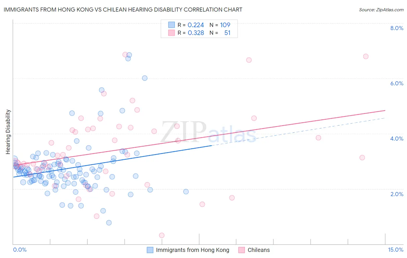 Immigrants from Hong Kong vs Chilean Hearing Disability
