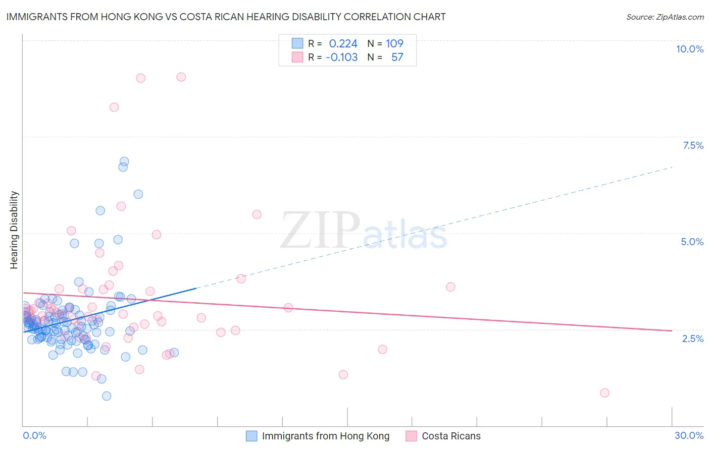 Immigrants from Hong Kong vs Costa Rican Hearing Disability