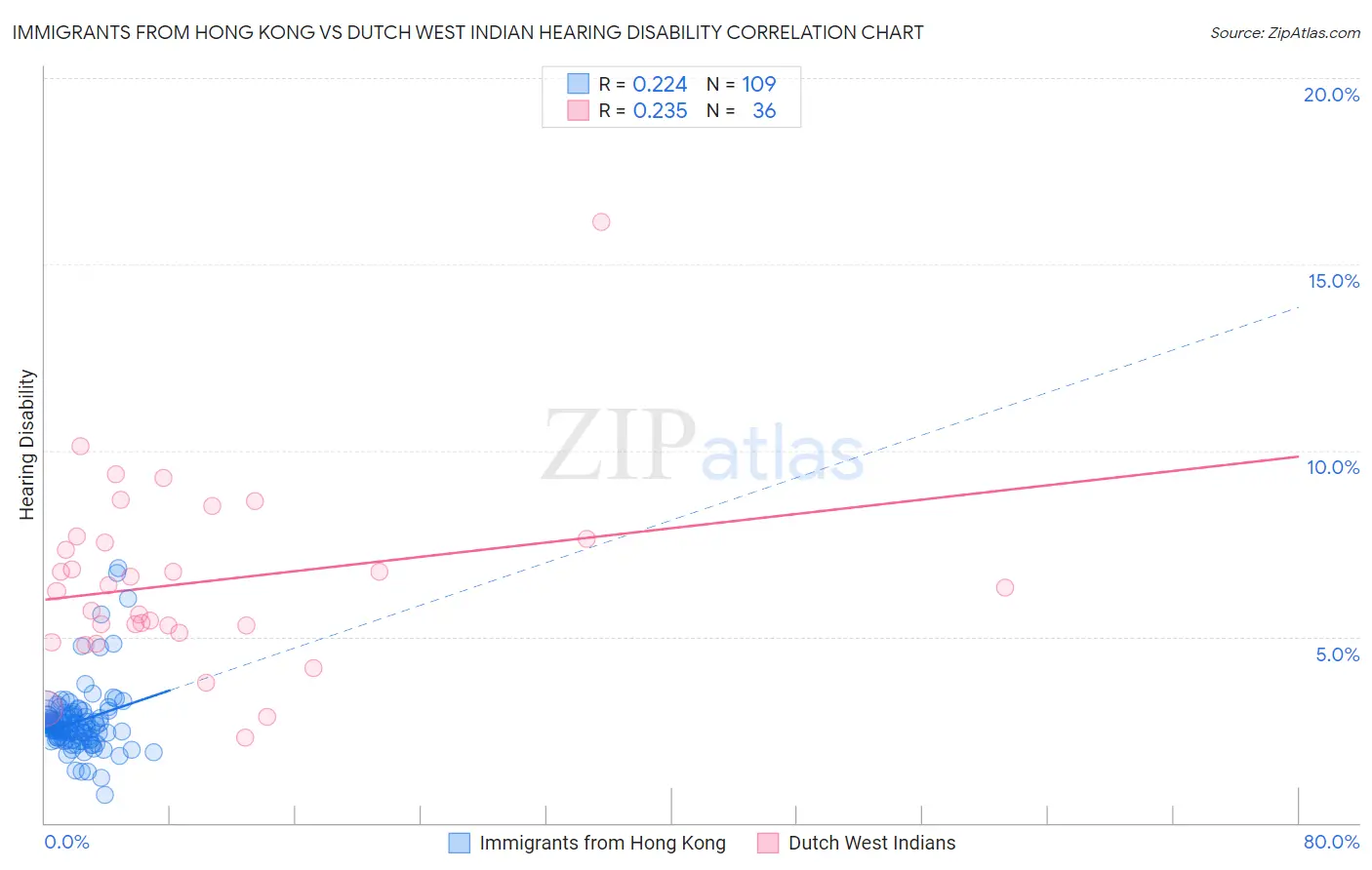 Immigrants from Hong Kong vs Dutch West Indian Hearing Disability