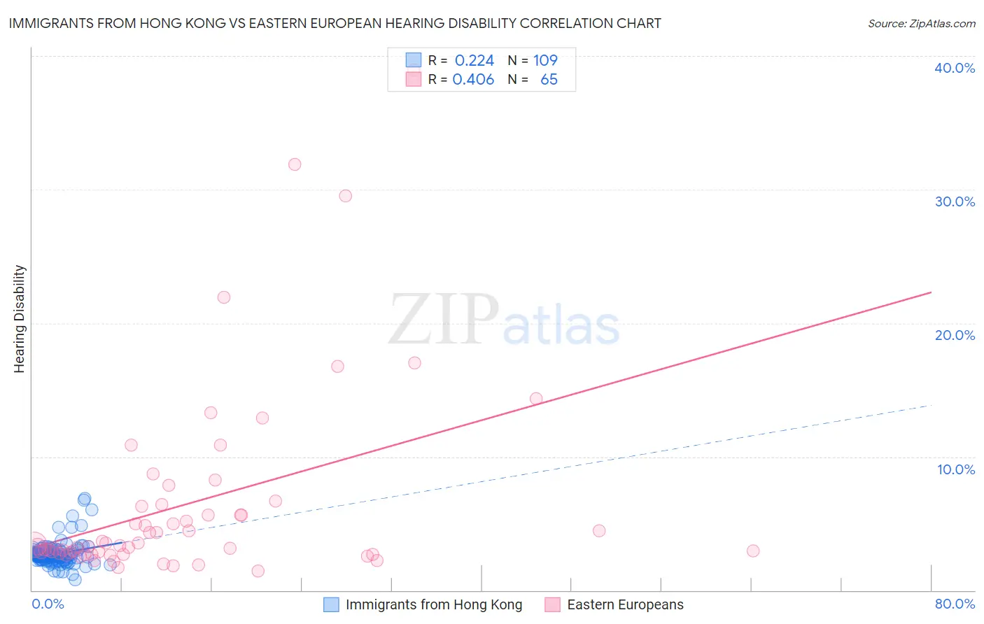 Immigrants from Hong Kong vs Eastern European Hearing Disability