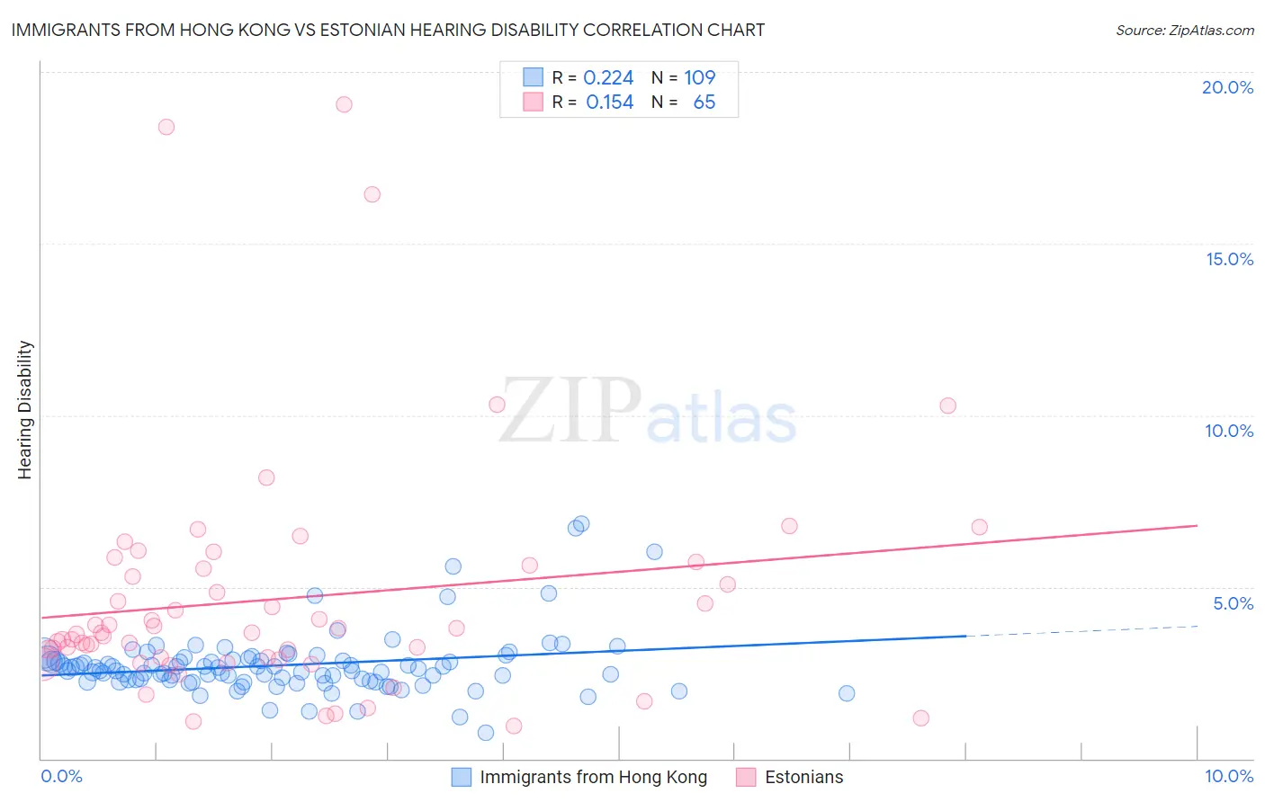 Immigrants from Hong Kong vs Estonian Hearing Disability