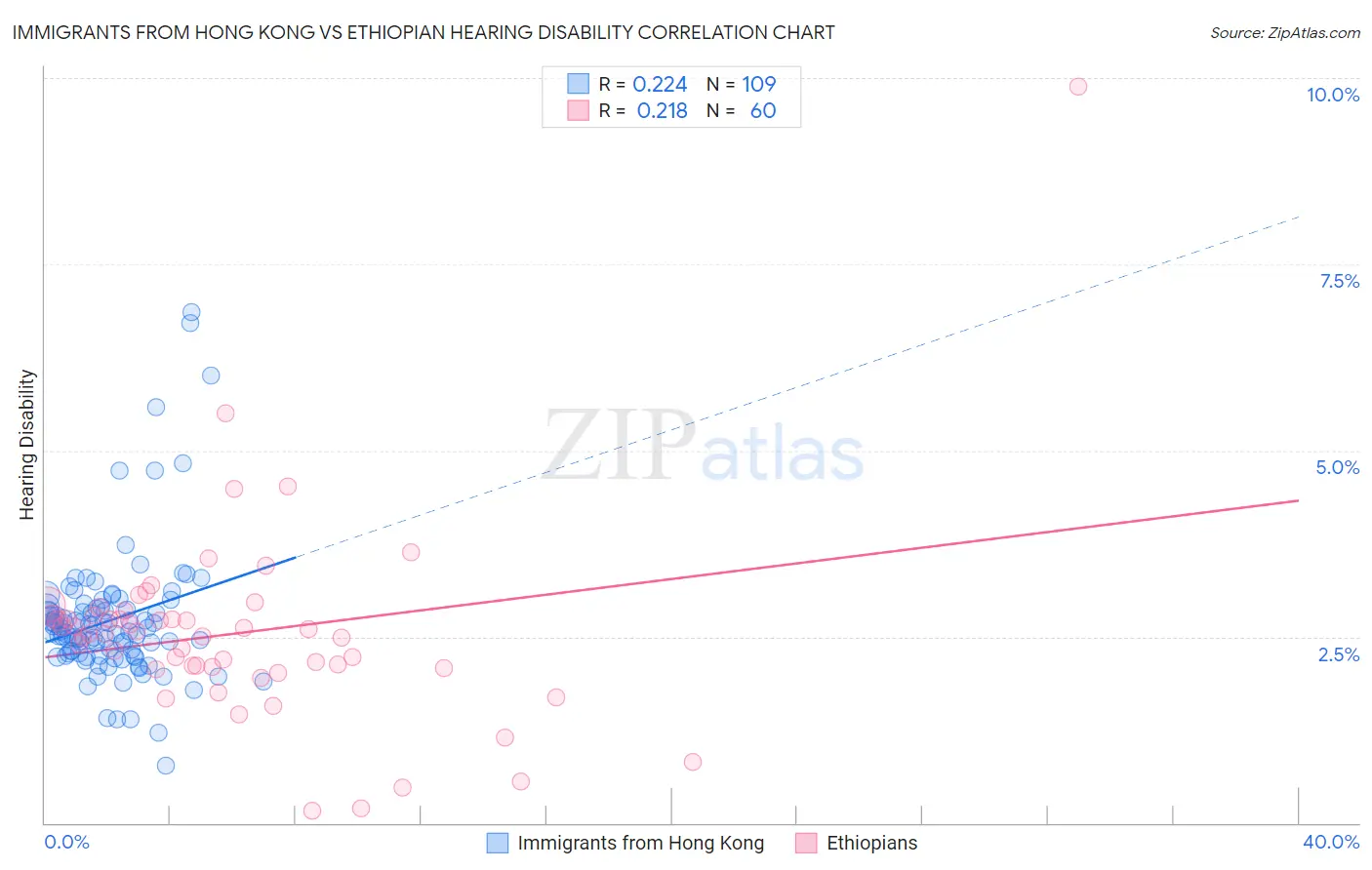 Immigrants from Hong Kong vs Ethiopian Hearing Disability