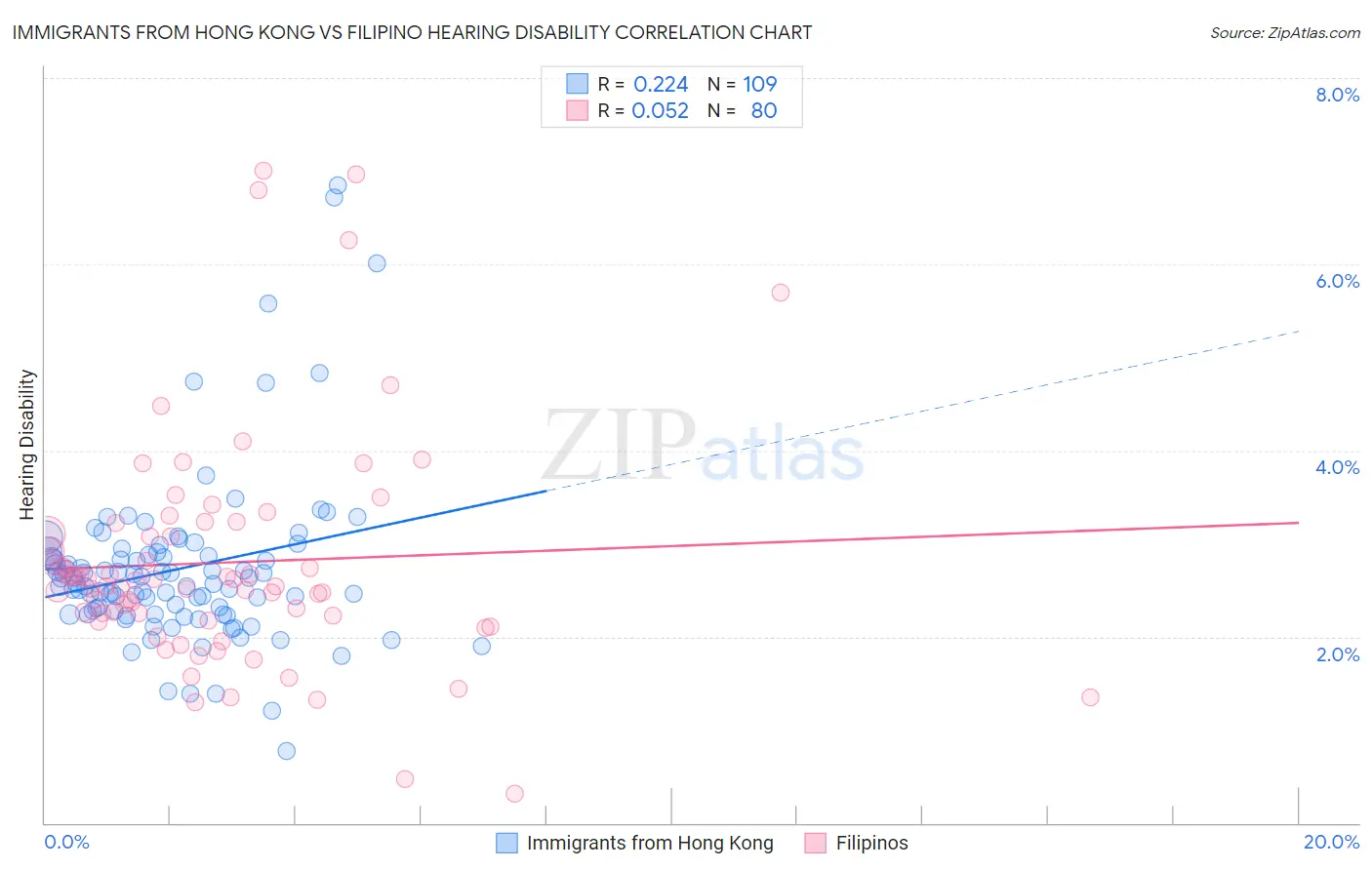 Immigrants from Hong Kong vs Filipino Hearing Disability