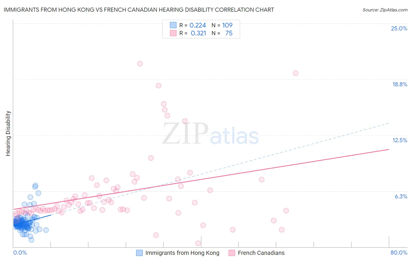 Immigrants from Hong Kong vs French Canadian Hearing Disability