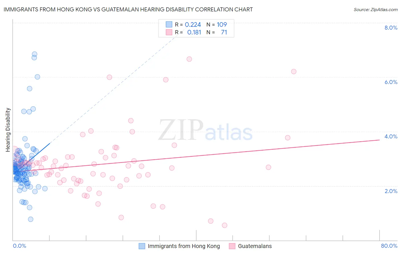 Immigrants from Hong Kong vs Guatemalan Hearing Disability