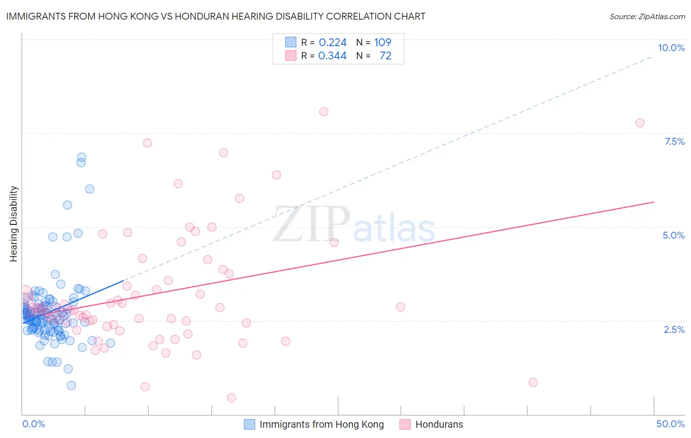Immigrants from Hong Kong vs Honduran Hearing Disability