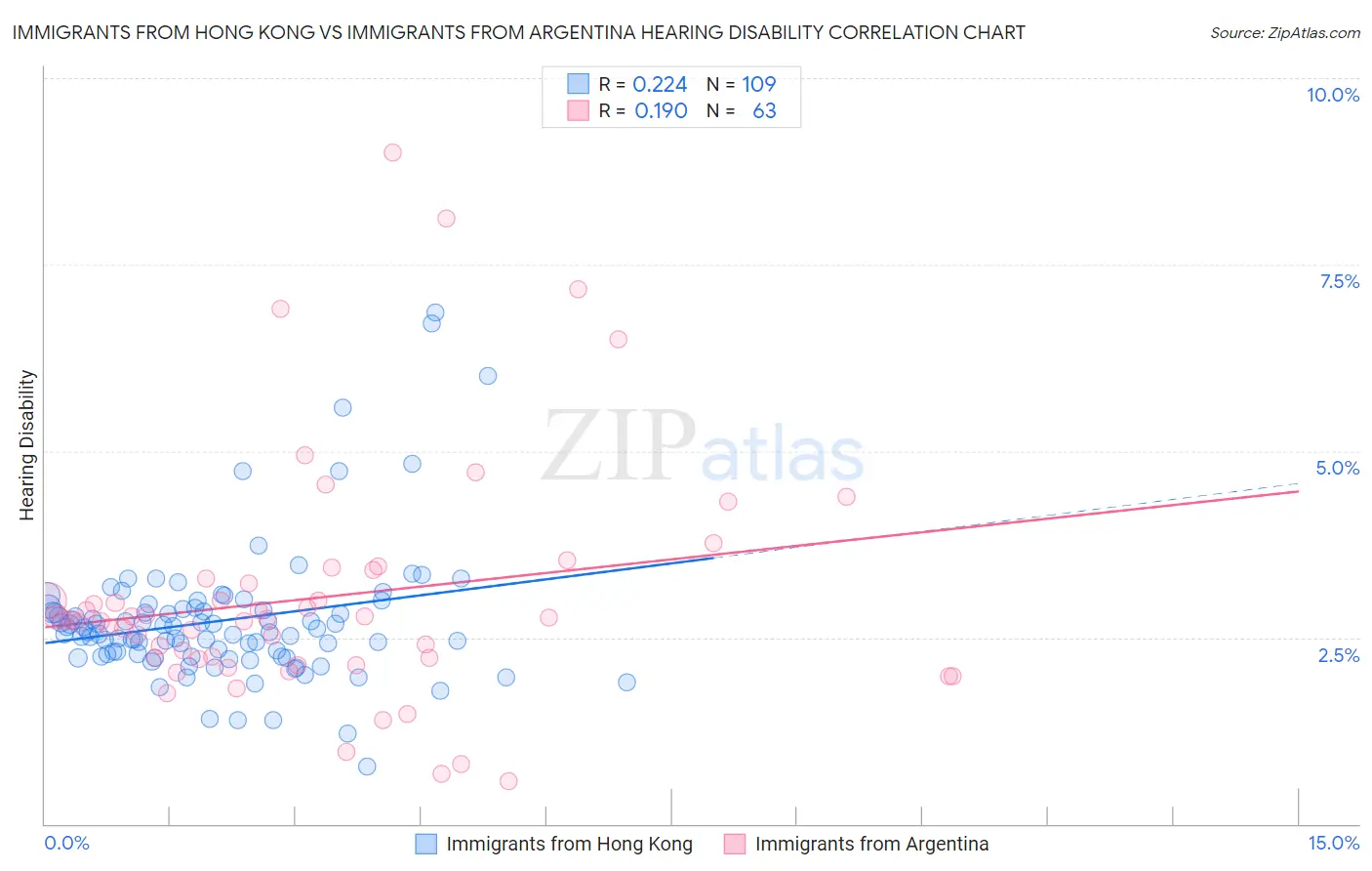 Immigrants from Hong Kong vs Immigrants from Argentina Hearing Disability