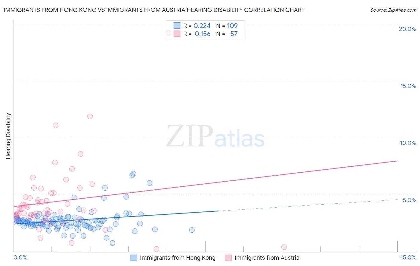 Immigrants from Hong Kong vs Immigrants from Austria Hearing Disability