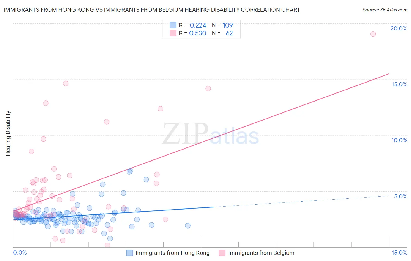 Immigrants from Hong Kong vs Immigrants from Belgium Hearing Disability