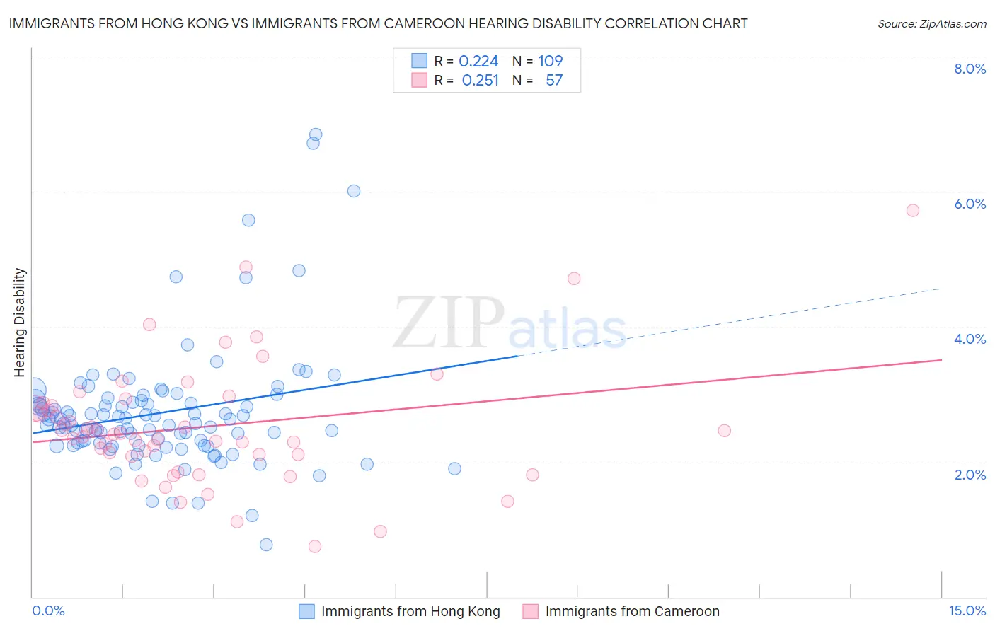 Immigrants from Hong Kong vs Immigrants from Cameroon Hearing Disability