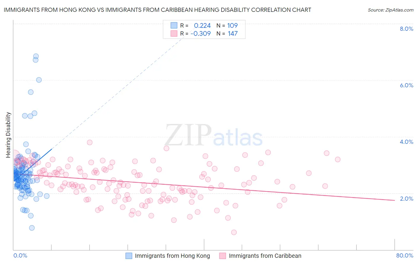 Immigrants from Hong Kong vs Immigrants from Caribbean Hearing Disability