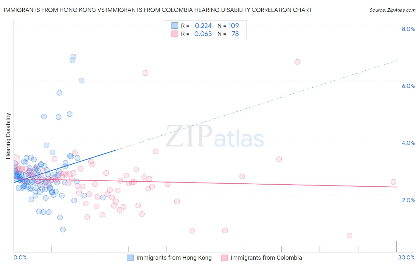 Immigrants from Hong Kong vs Immigrants from Colombia Hearing Disability