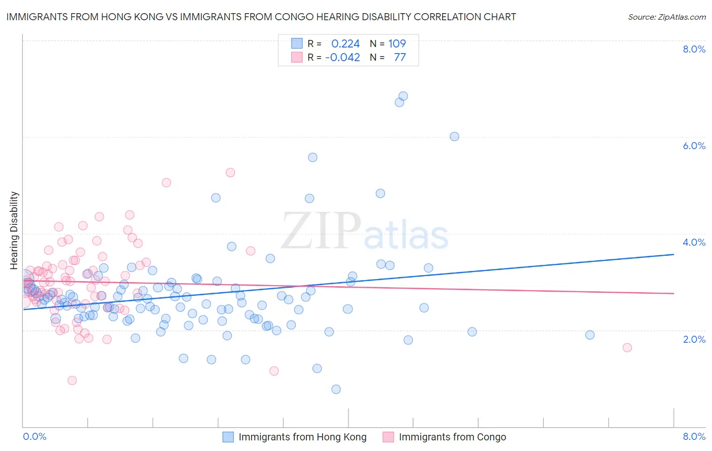 Immigrants from Hong Kong vs Immigrants from Congo Hearing Disability